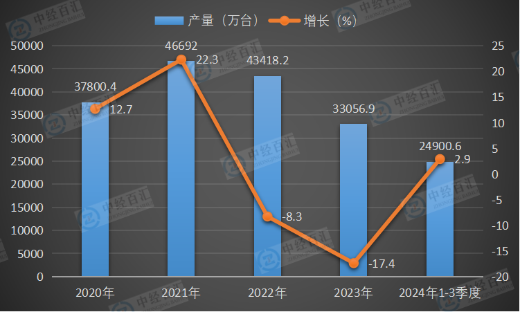 2020-2024年1-3季度中国微型计算机设备产量及增长