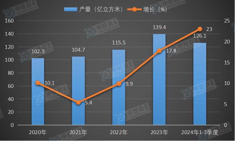 2020-2024年1-3季度中国煤层气产量及增长