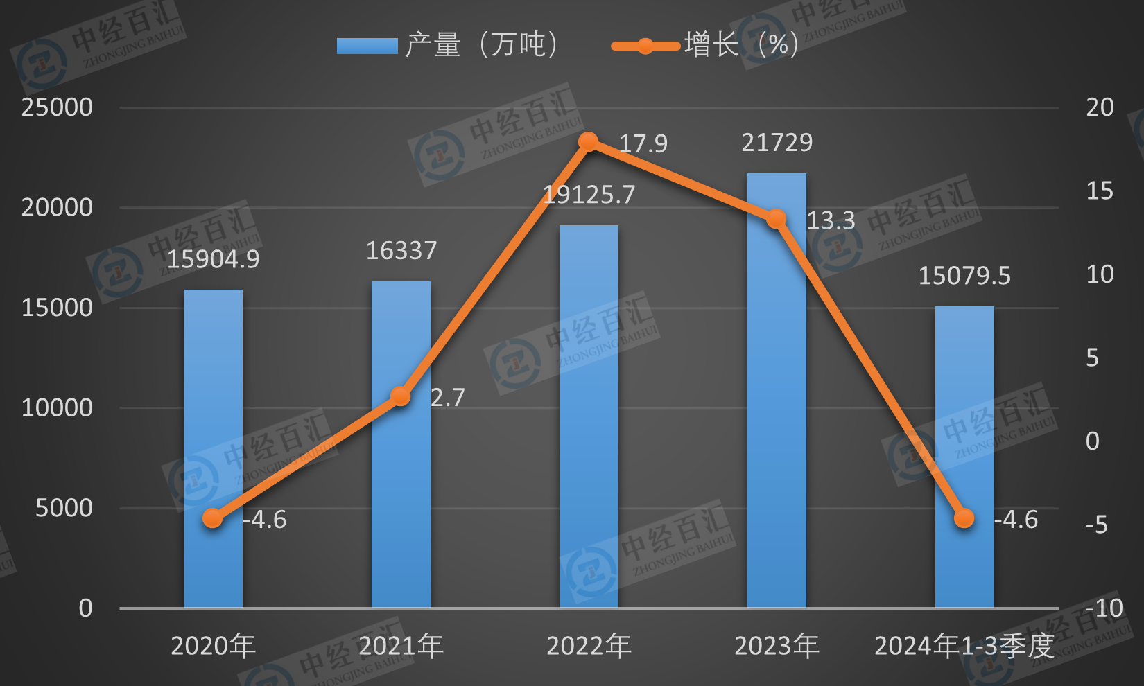 2020-2024年1-3季度中国柴油产量及增长