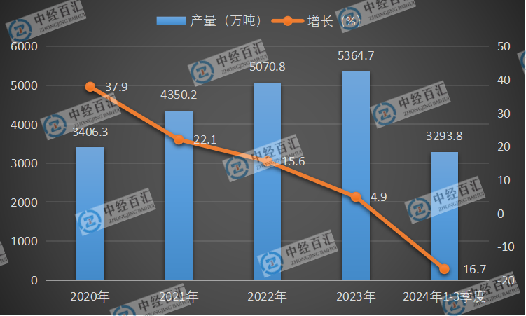 2020-2024年1-3季度中国燃料油产量及增长