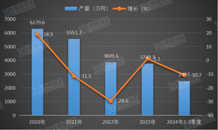 2020-2024年1-3季度中国石油沥青产量及增长