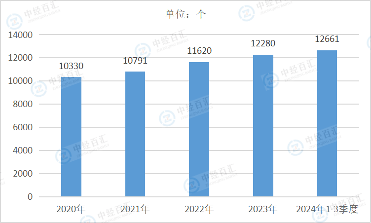 2020-2024年3季度中国采矿业企业单位数