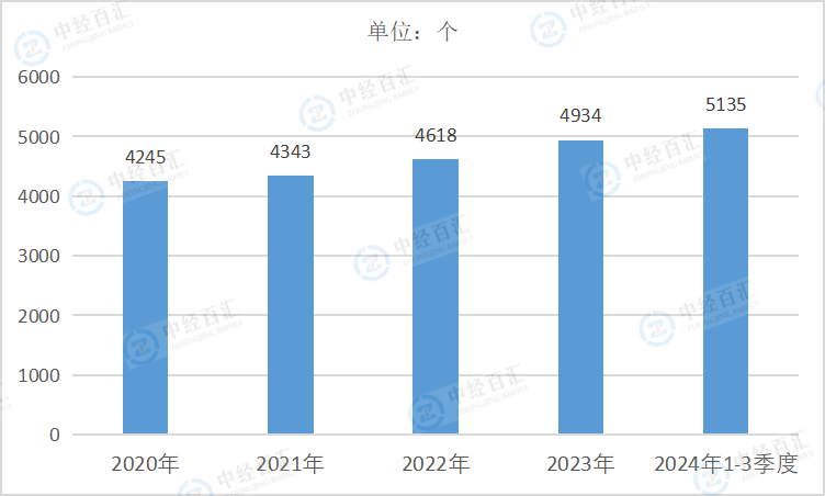 2020-2024年3季度中国煤炭开采和洗选业企业单位数