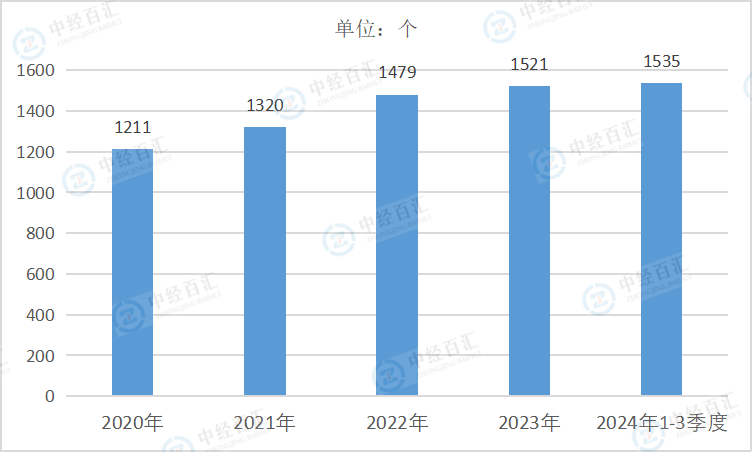 2020-2024年3季度中国黑色金属矿采选业企业单位数