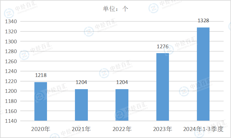 2020-2024年3季度中国有色金属矿采选业企业单位数