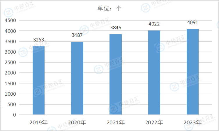 2020-2024年3季度中国非金属矿采选业企业单位数
