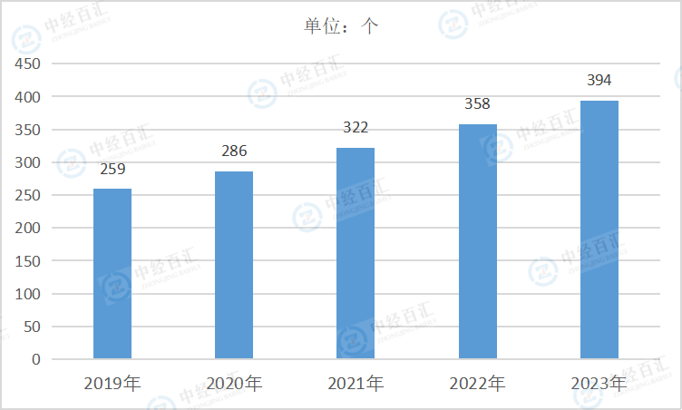 2020-2024年3季度中国开采专业及辅助性活动企业单位数
