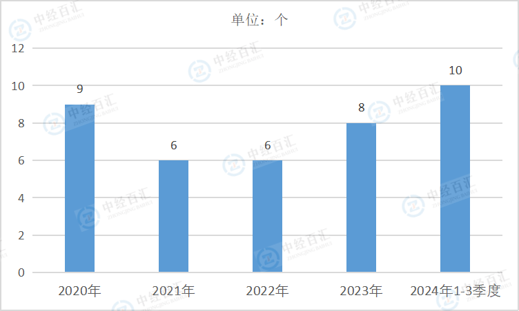 2020-2024年3季度中国其他采矿业企业单位数