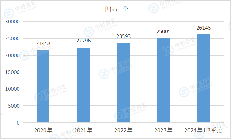 2020-2024年3季度中国农副食品加工业企业单位数