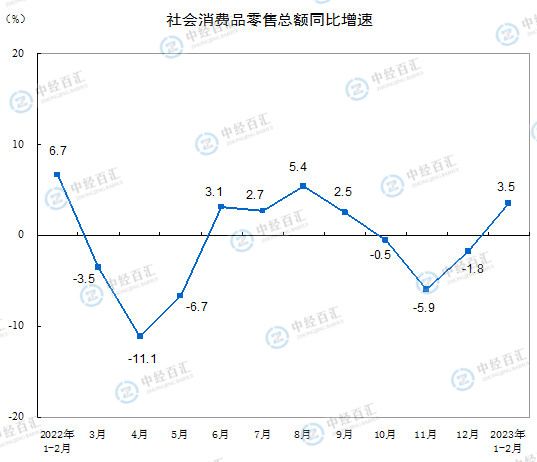 2023年1—2月份社会消费品零售总额增长3.5%