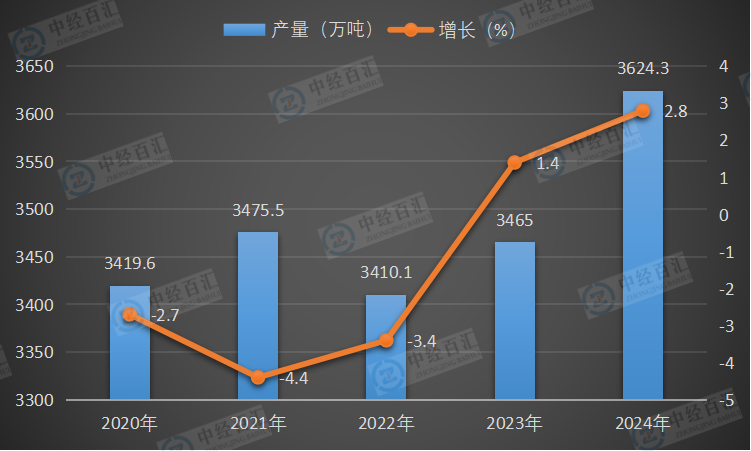 2020-2024年中国铁合金产量及增长