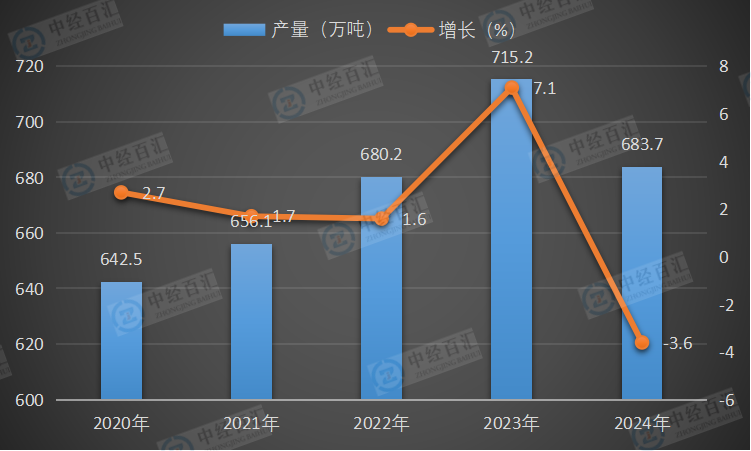 2020-2024年中国锌产量及增长
