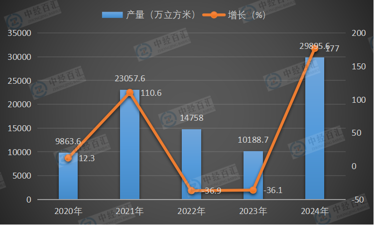 2020-2024年中国金属集装箱产量及增长