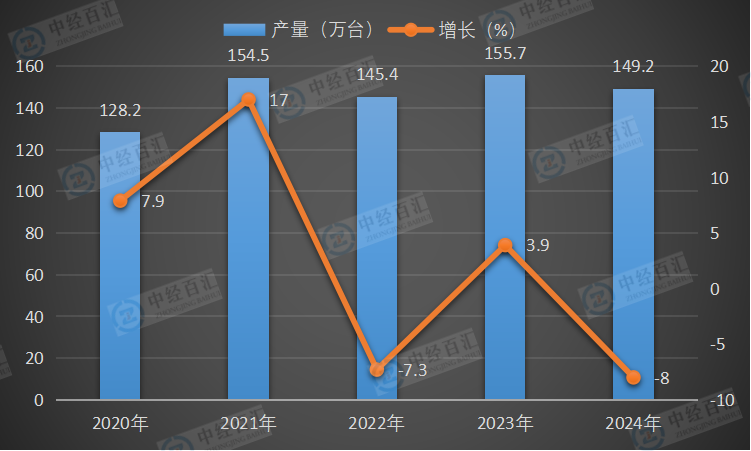 2020-2024年中国电梯、自动扶梯及升降机产量及增长