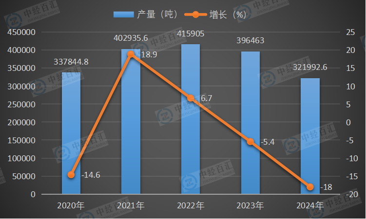 2020-2024年中国水泥专用设备产量及增长