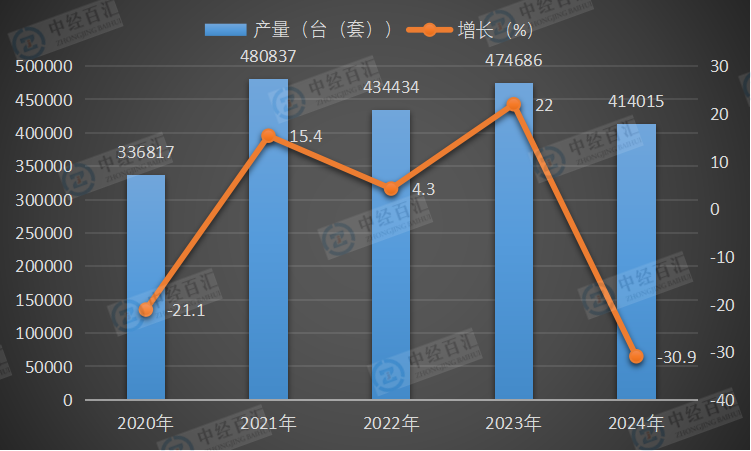 2020-2024年中国大气污染防治设备产量及增长