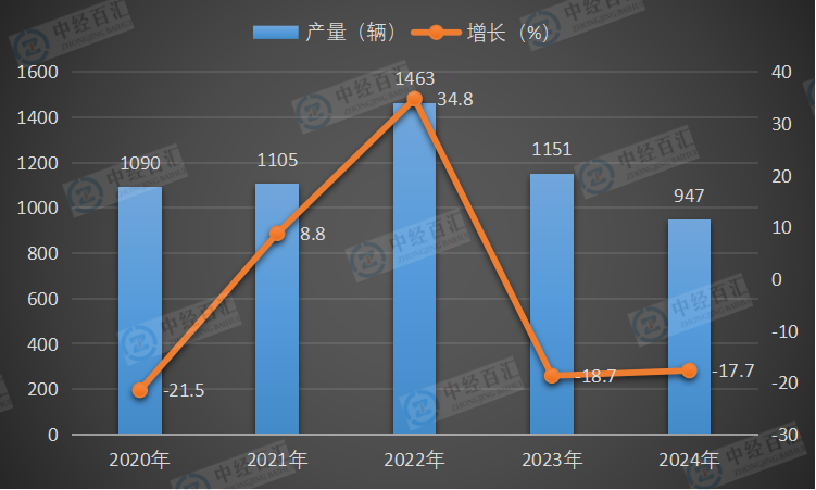 2020-2024年中国铁路机车产量及增长