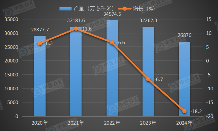 2020-2024年中国光缆产量及增长