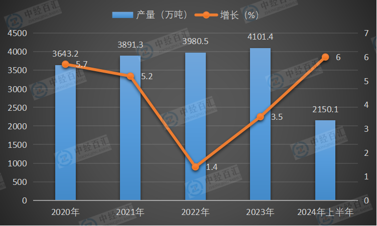 2020-2024年上半年中国烧碱（折100％）产量及增长