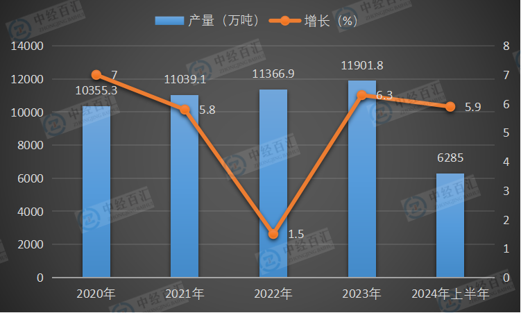 2020-2024年上半年中国初级形态塑料产量及增长