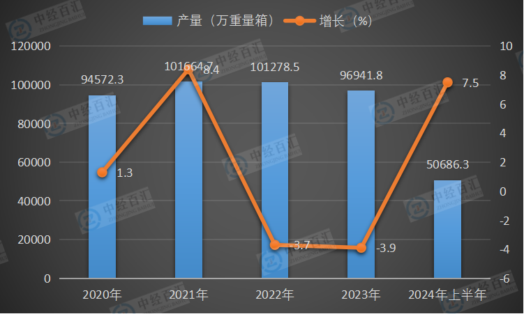 2020-2024年上半年中国平板玻璃产量及增长