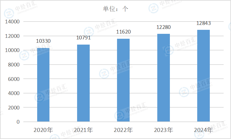 2020-2024年中国采矿业企业单位数