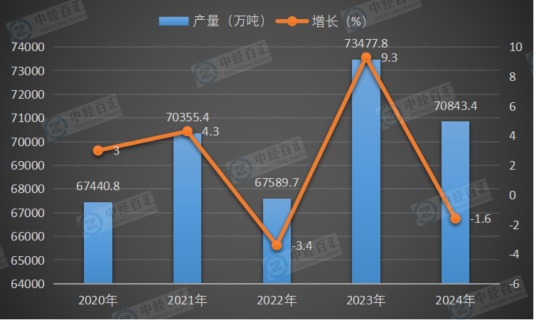 2020-2024年中国原油加工量产量及增长
