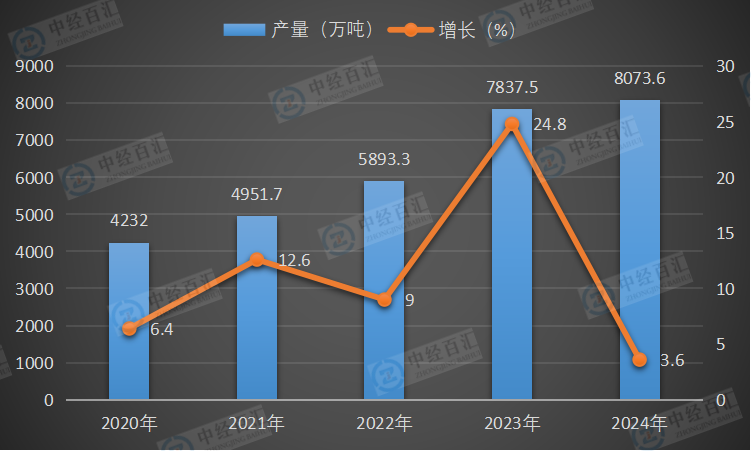2020-2024年中国石脑油产量及增长