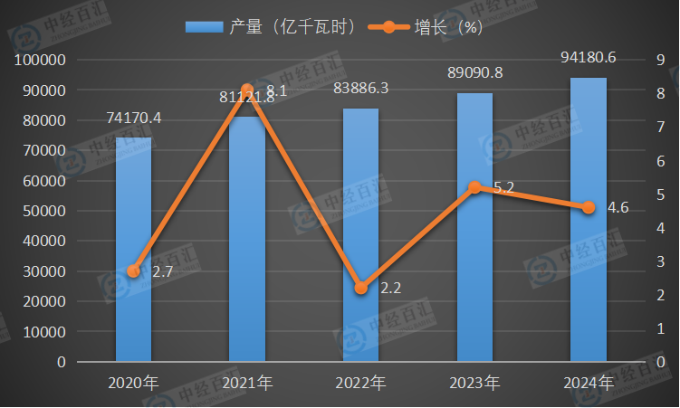 2020-2024年中国发电量及增长