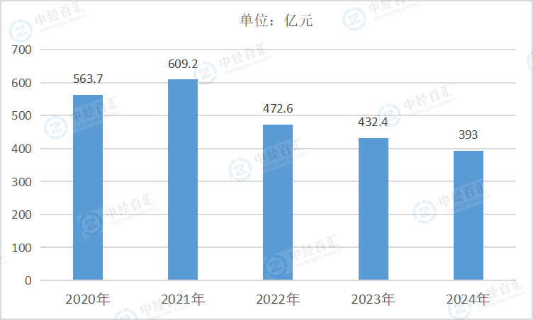 2020-2024年中国煤炭开采和洗选业销售费用