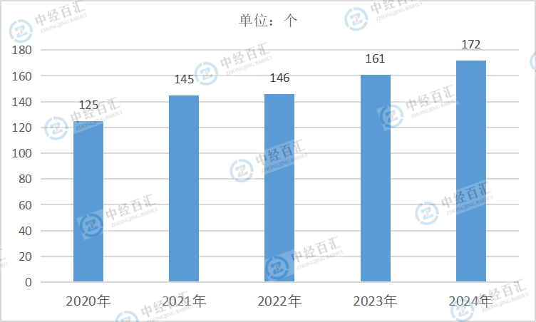 2020-2024年中国石油和天然气开采业企业单位数