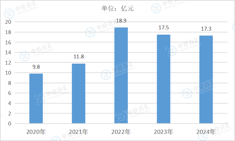 2020-2024年中国其他采矿业营业收入