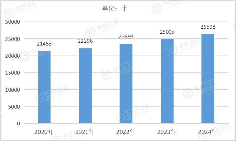2020-<k>2024</k>年中国农副食品加工业企业单位数