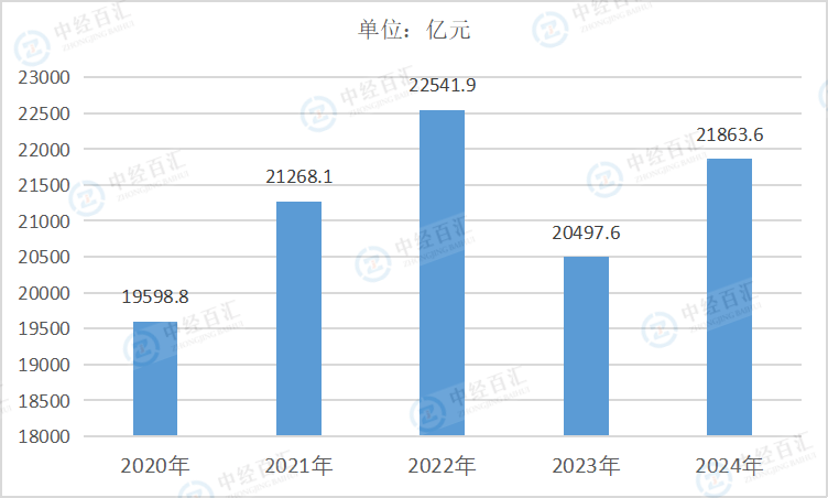 2020-<k>2024</k>年中国食品制造业营业收入