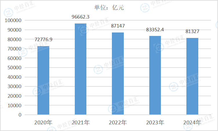 2020-2024年中国黑色金属冶炼和压延加工业营业收入