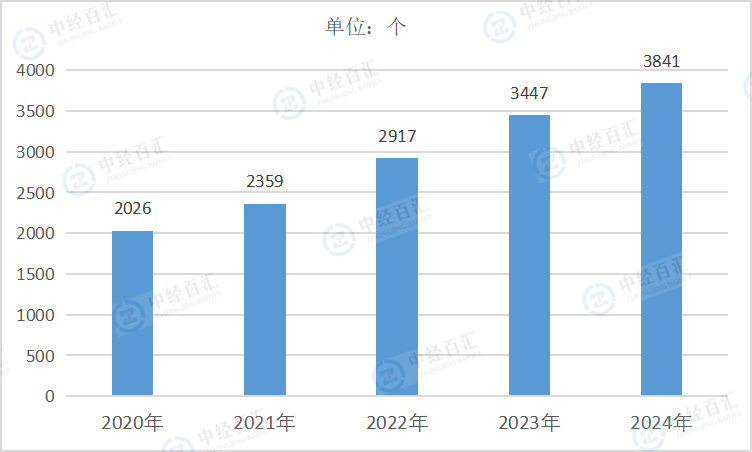 2020-2024年中国废弃资源综合利用业企业单位数