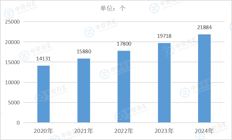 2020-2024年中国电力、热力、燃气及水生产和供应业企业单位数