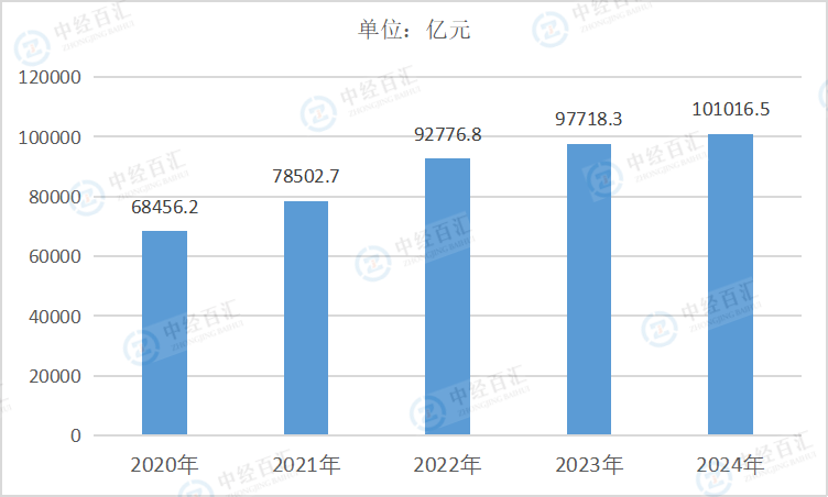 2020-2024年中国电力、热力生产和供应业营业收入
