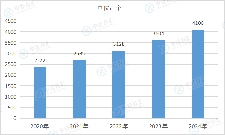 2020-2024年中国燃气生产和供应业企业单位数