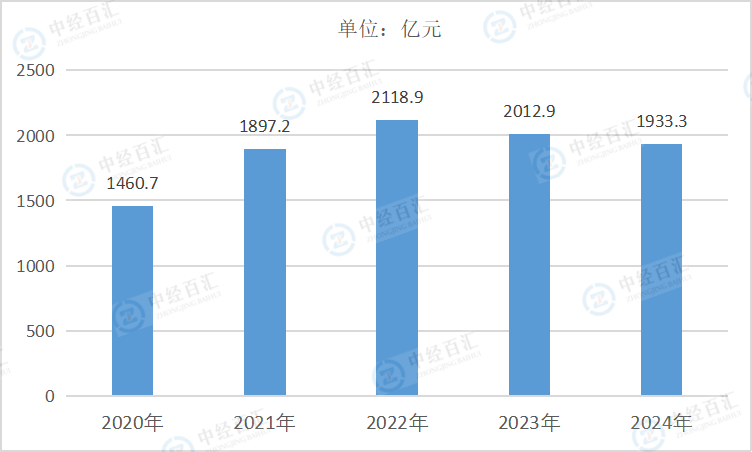 2020-2024年中国煤炭开采和洗选业管理费用