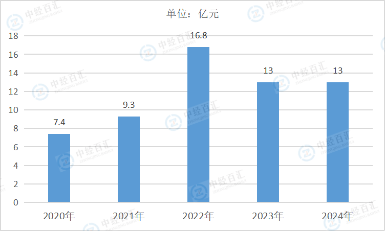 2020-2024年中国其他采矿业营业成本