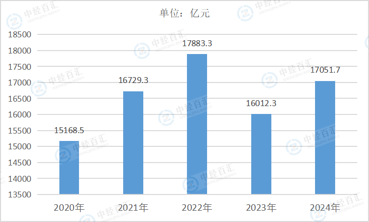 2020-<k>2024</k>年中国食品制造业营业成本
