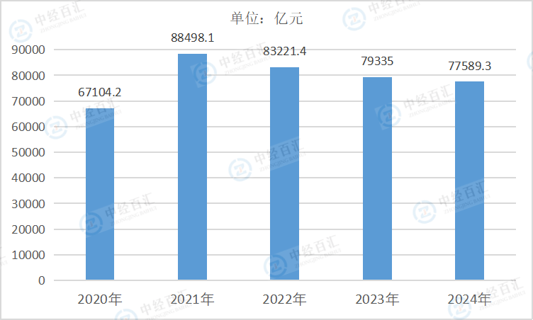2020-2024年中国黑色金属冶炼和压延加工业营业成本