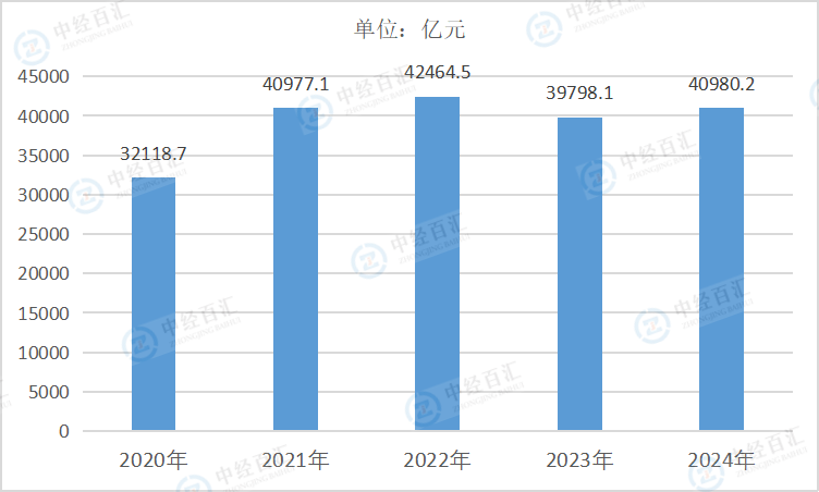 2020-2024年中国金属制品业营业成本