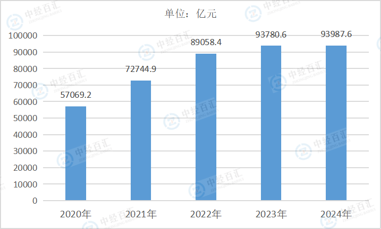 2020-2024年中国电气机械和器材制造业营业成本