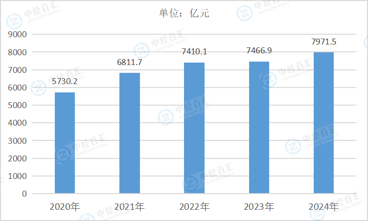 2020-2024年中国仪器仪表制造业营业成本