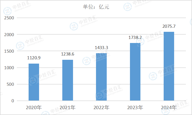 2020-2024年中国金属制品、机械和设备修理业营业成本