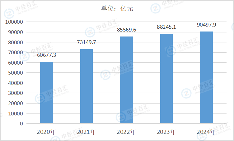 2020-2024年中国电力、热力生产和供应业营业成本