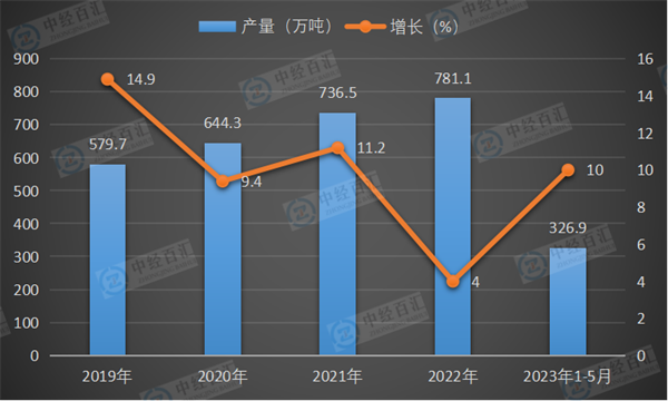2019-2023年1-5月中国铅产量及增长