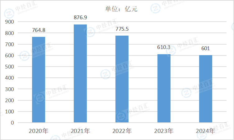 2020-2024年中国煤炭开采和洗选业财务费用